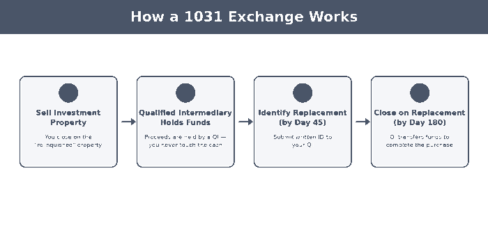 Four step diagram of how a 1031 exchange works: sell investment property, qualified intermediary holds funds, identify replacement by day 45, close on replacement by day 180