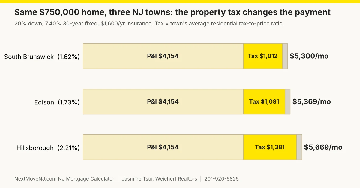 NJ mortgage calculator chart: same $750,000 home costs $5,300 a month in South Brunswick, $5,369 in Edison and $5,669 in Hillsborough because of property tax, by Jasmine Tsui, Weichert Realtors